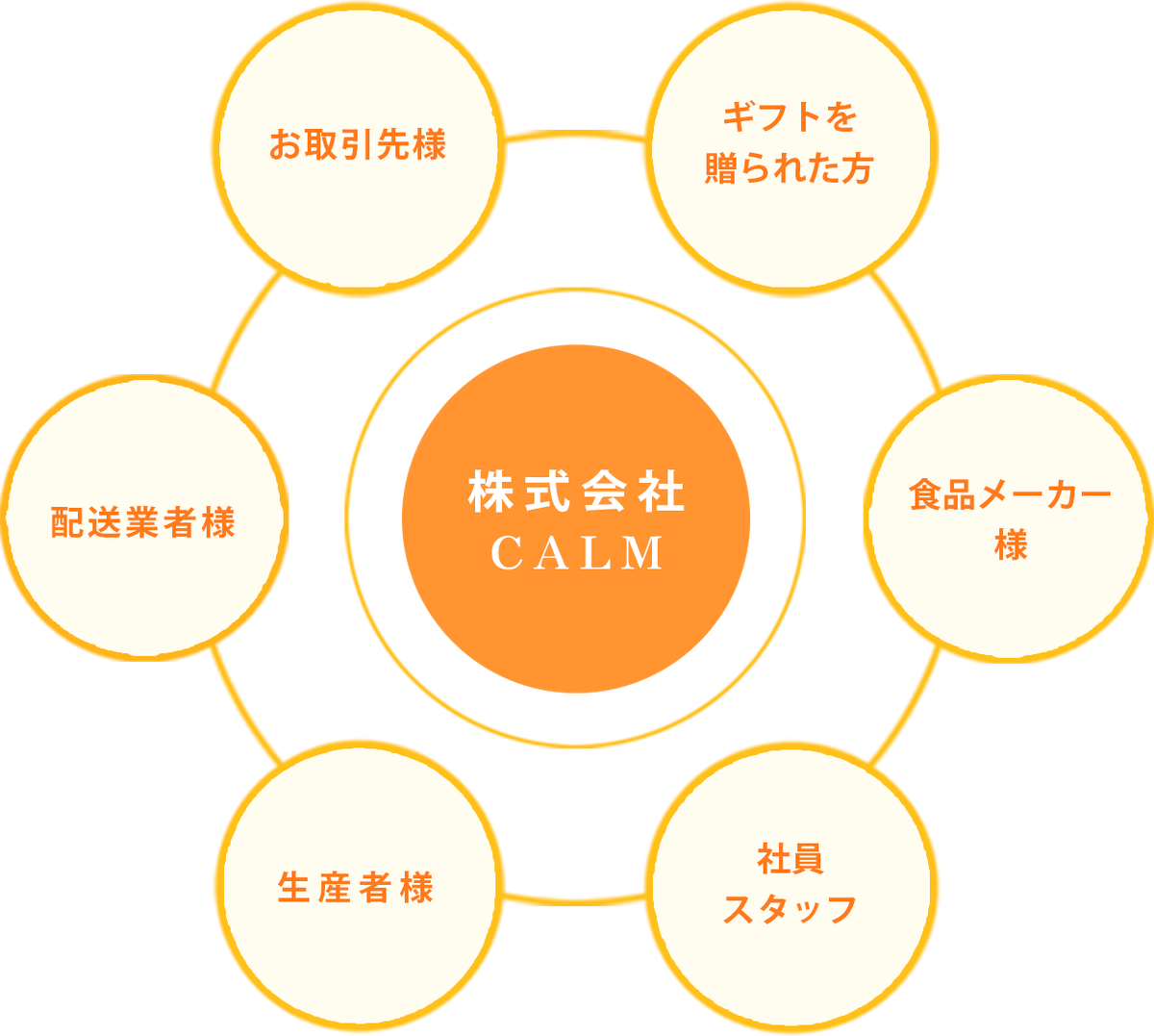株式会社CALMを中心に、お取引先様・ギフトを贈られた方・食品メーカー様・社員スタッフ・生産者様・配送業者様が円環でつながる関係図